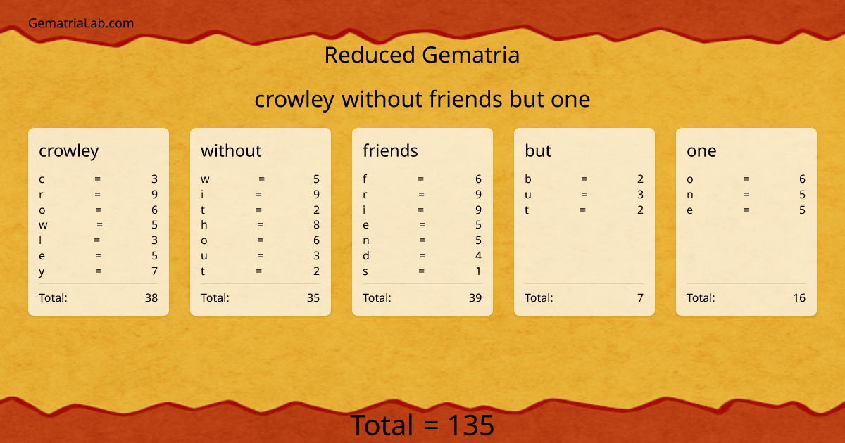 crowley without friends but one in reduced Gematria
